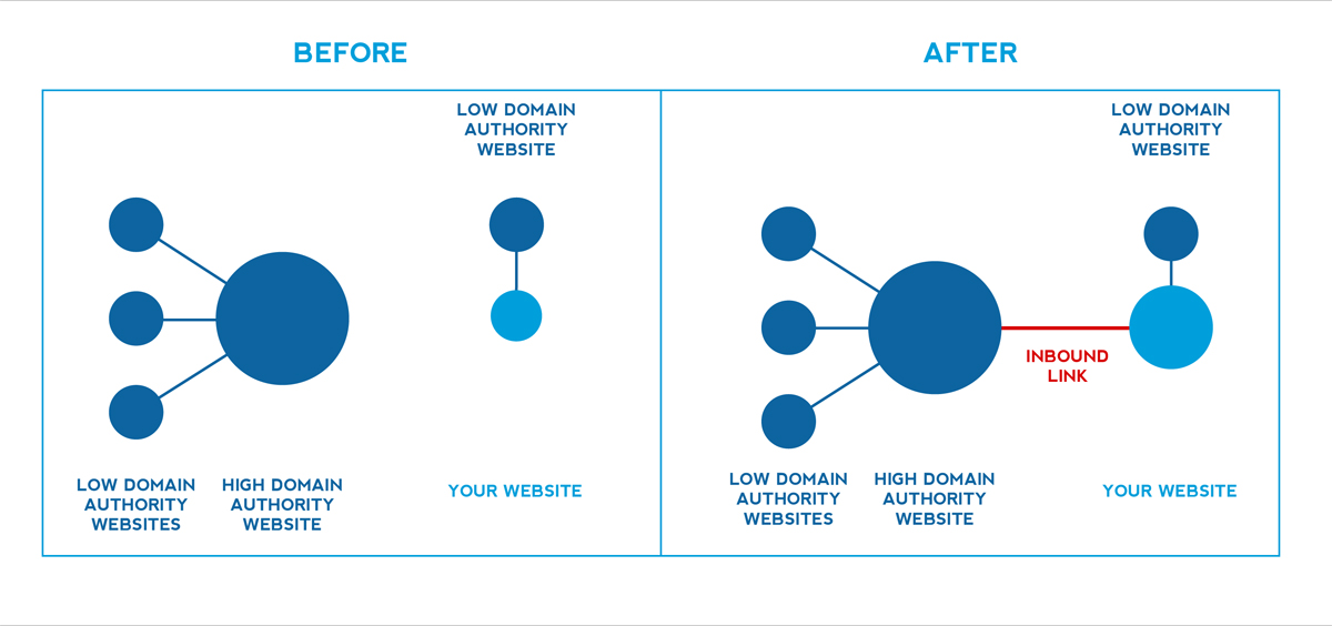 Benefits of Domain Authority Domain Authority for SEO